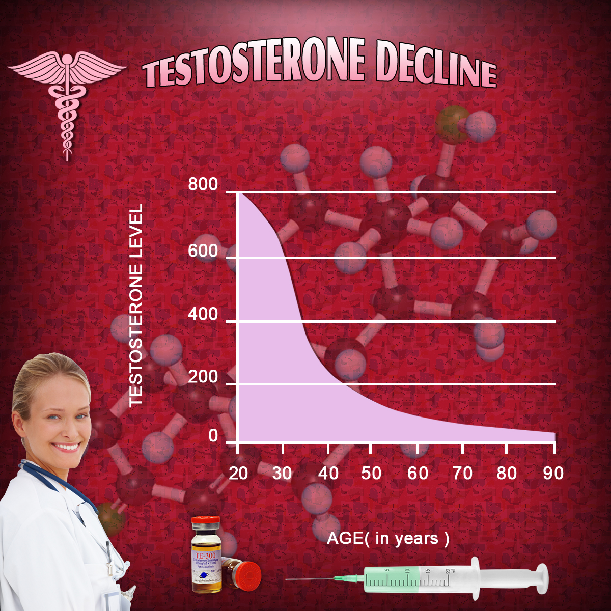 Testosterone Changes Chart